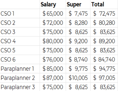 A table that compares actual salary versus the standard rates in the market